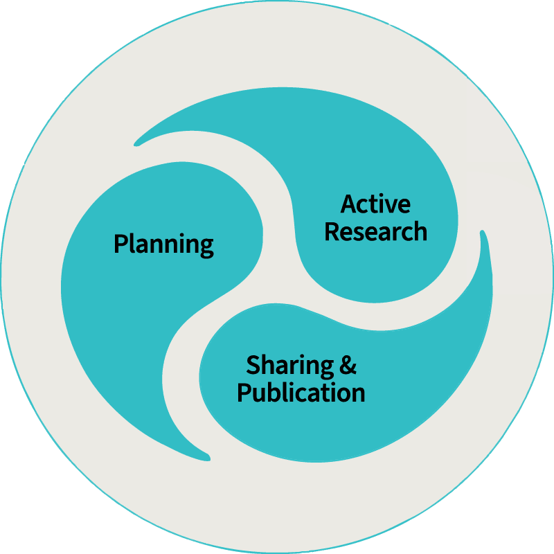 Overlapping circles labelled Planning, Active Research, and Sharing and Publication