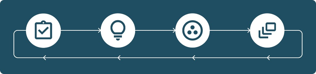 A cycle moving from testing to learning, shaping with the community, and building and iterating